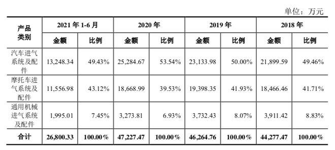 恒勃控股多年來主要從事內燃機進氣系統及配件的研發,生產和銷售,主要