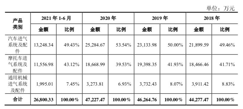 恒勃控股多年來主要從事內(nèi)燃機進氣系統(tǒng)及配件的研發(fā),生產(chǎn)和銷售,主要